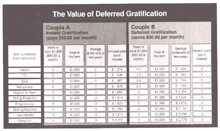 deferred gratification chart